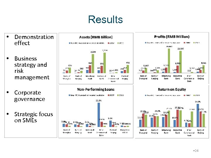 Results • Demonstration effect • Business strategy and risk management • Corporate governance •