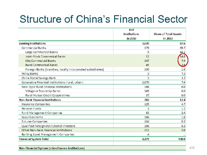 Structure of China’s Financial Sector • 25 