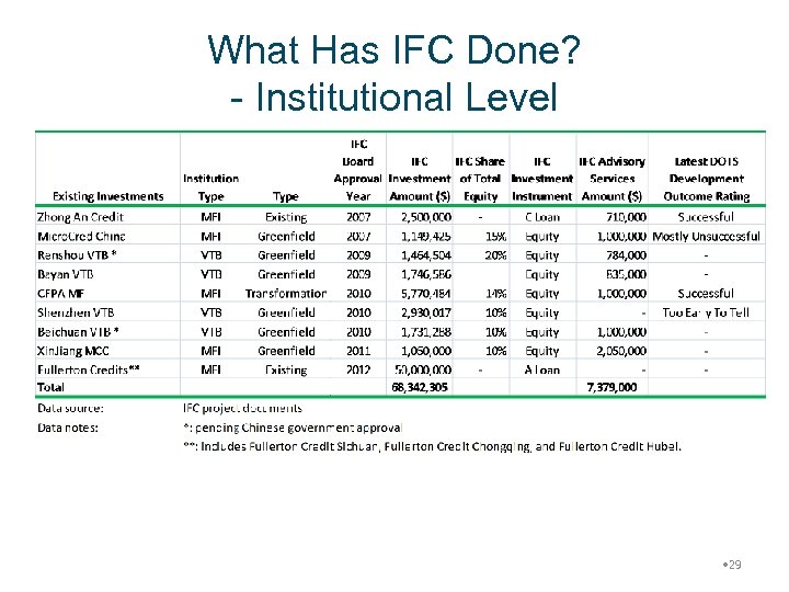 What Has IFC Done? - Institutional Level • 29 