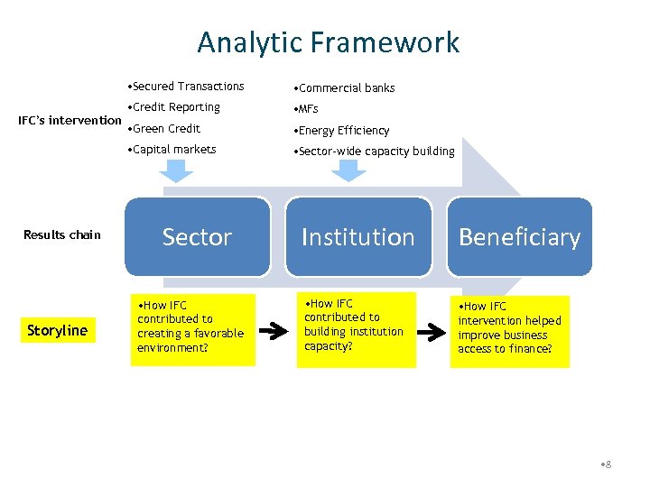 Analytic Framework • Secured Transactions Results chain Storyline • Credit Reporting • MFs •