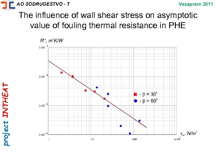 project INTHEAT AO SODRUGESTVO - T Veszprem 2011 The influence of wall shear stress