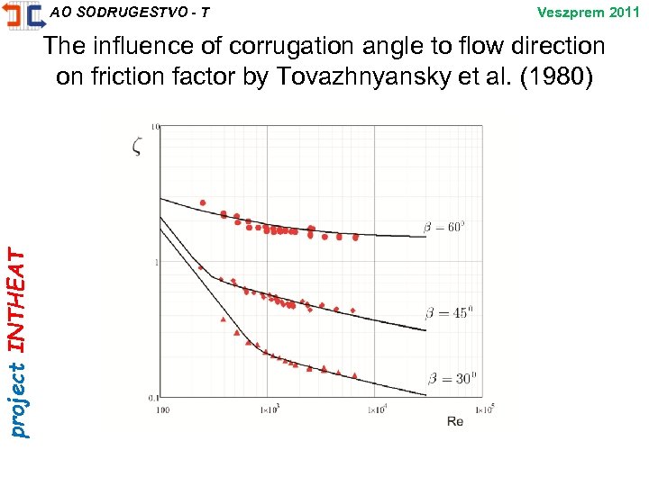 project INTHEAT AO SODRUGESTVO - T Veszprem 2011 The influence of corrugation angle to