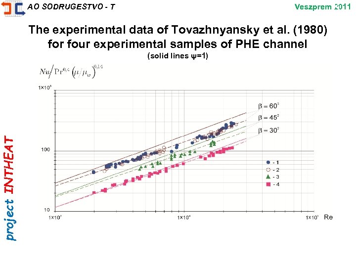 project INTHEAT Veszprem 26 2011 AO SODRUGESTVO - T The experimental data of Tovazhnyansky
