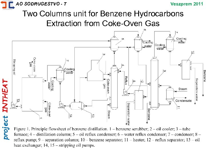 project INTHEAT AO SODRUGESTVO - T Veszprem 2011 Two Columns unit for Benzene Hydrocarbons