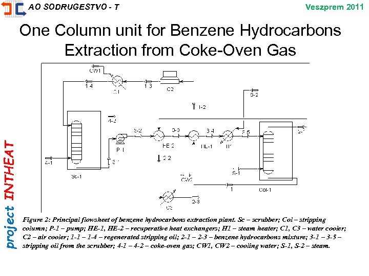 project INTHEAT AO SODRUGESTVO - T Veszprem 2011 One Column unit for Benzene Hydrocarbons