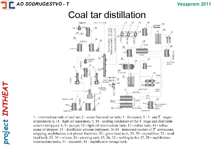 project INTHEAT AO SODRUGESTVO - T Coal tar distillation Veszprem 2011 