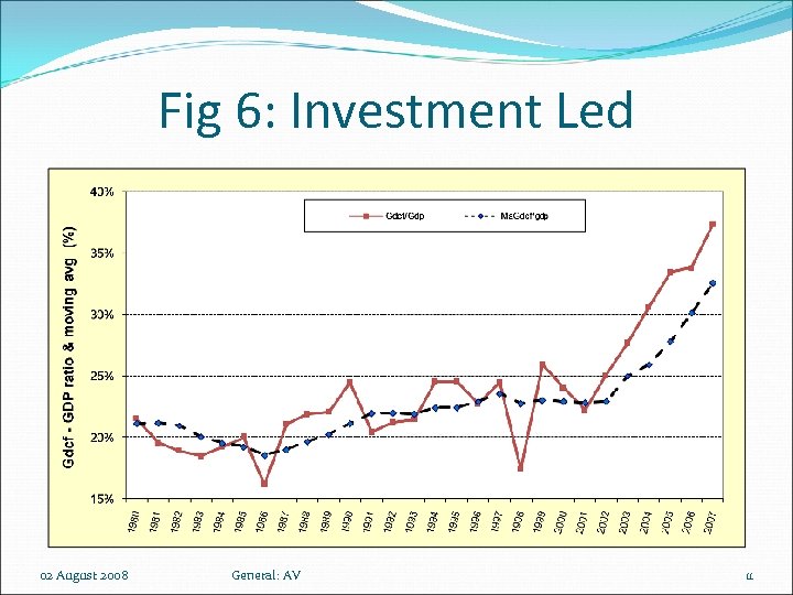 Fig 6: Investment Led 02 August 2008 General: AV 11 