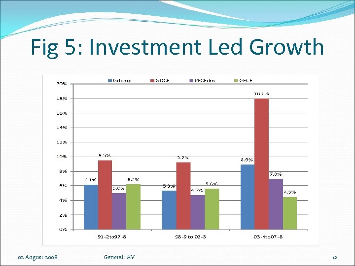 Fig 5: Investment Led Growth 02 August 2008 General: AV 12 