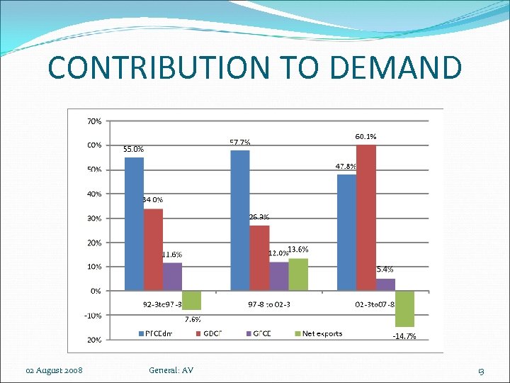 CONTRIBUTION TO DEMAND 02 August 2008 General: AV 13 