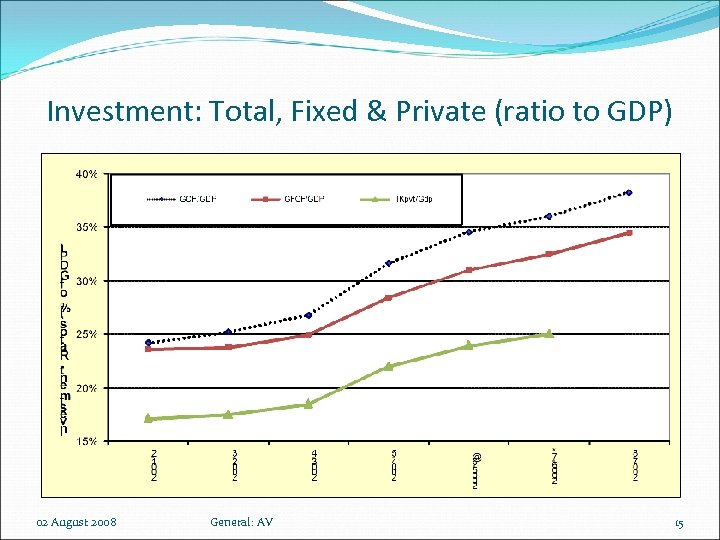 Investment: Total, Fixed & Private (ratio to GDP) 02 August 2008 General: AV 15