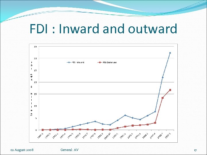 FDI : Inward and outward 02 August 2008 General: AV 17 