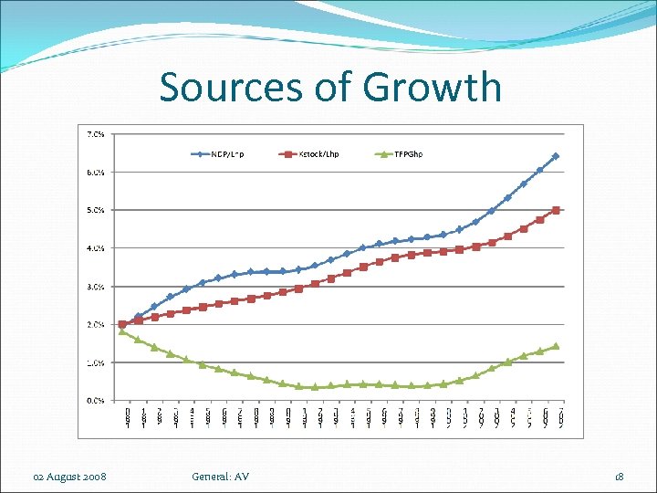 Sources of Growth 02 August 2008 General: AV 18 