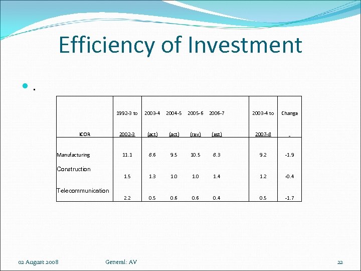 Efficiency of Investment . 1992 -3 to 2005 -6 2006 -7 (act) (rev) (est)
