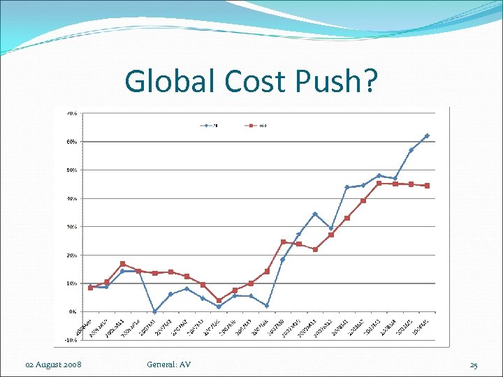 Global Cost Push? 02 August 2008 General: AV 25 