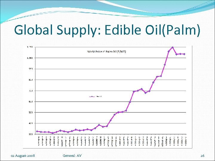 Global Supply: Edible Oil(Palm) 02 August 2008 General: AV 26 