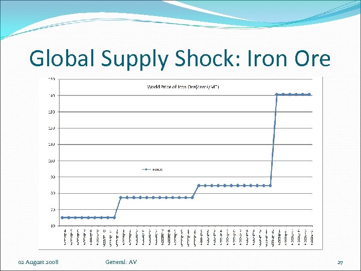 Global Supply Shock: Iron Ore 02 August 2008 General: AV 27 