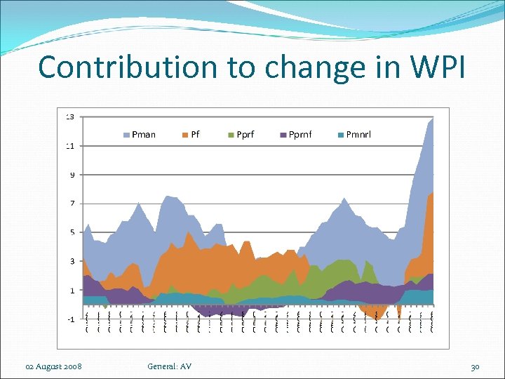Contribution to change in WPI 02 August 2008 General: AV 30 