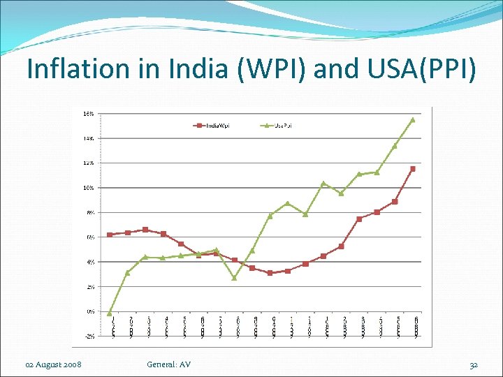 Inflation in India (WPI) and USA(PPI) 02 August 2008 General: AV 32 