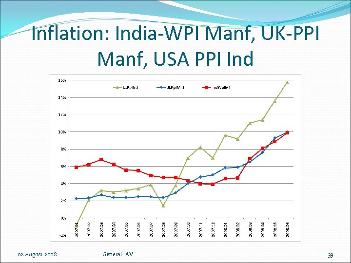 Inflation: India-WPI Manf, UK-PPI Manf, USA PPI Ind 02 August 2008 General: AV 33