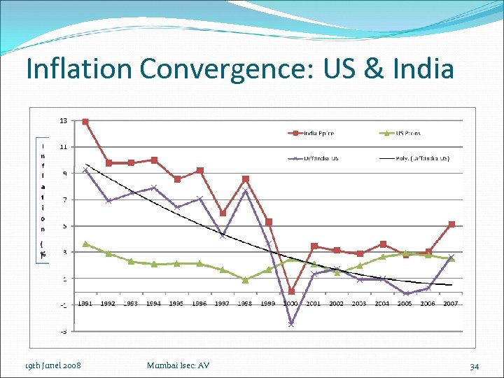 Inflation Convergence: US & India 19 th Junel 2008 Mumbai Isec: AV 34 
