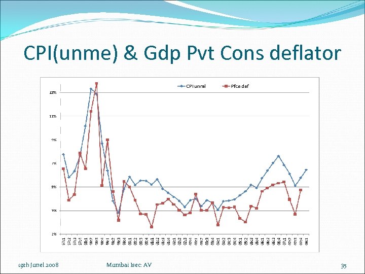 CPI(unme) & Gdp Pvt Cons deflator 19 th Junel 2008 Mumbai Isec: AV 35
