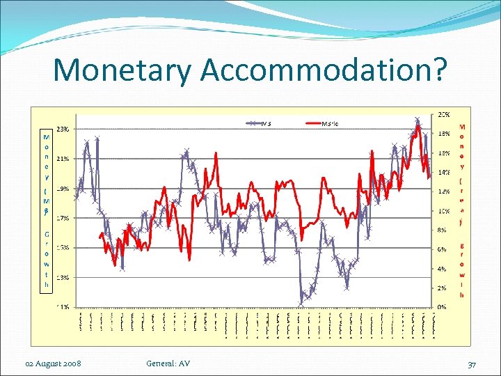 Monetary Accommodation? 02 August 2008 General: AV 37 