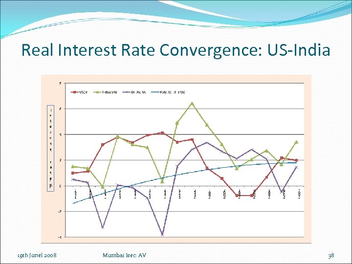 Real Interest Rate Convergence: US-India 19 th Junel 2008 Mumbai Isec: AV 38 