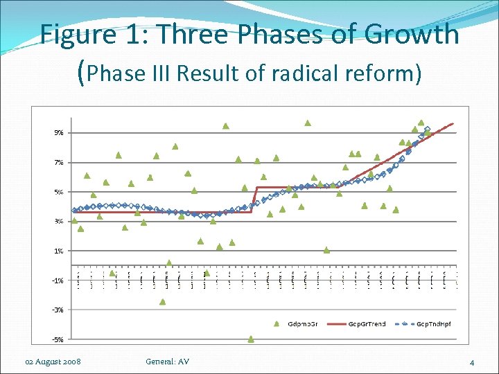 Figure 1: Three Phases of Growth (Phase III Result of radical reform) 02 August