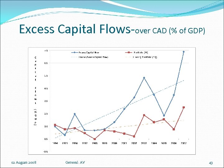 Excess Capital Flows-over CAD (% of GDP) 02 August 2008 General: AV 43 