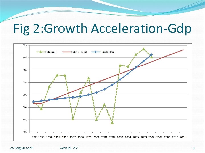 Fig 2: Growth Acceleration-Gdp 02 August 2008 General: AV 7 