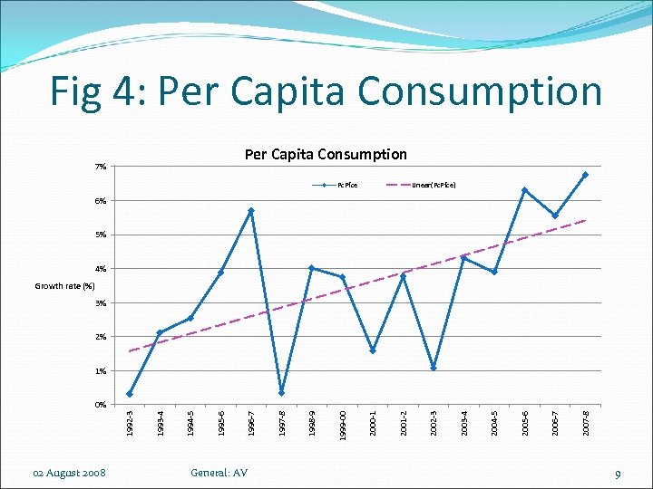 Fig 4: Per Capita Consumption 7% Pc. Pfce Linear(Pc. Pfce) 6% 5% 4% Growth