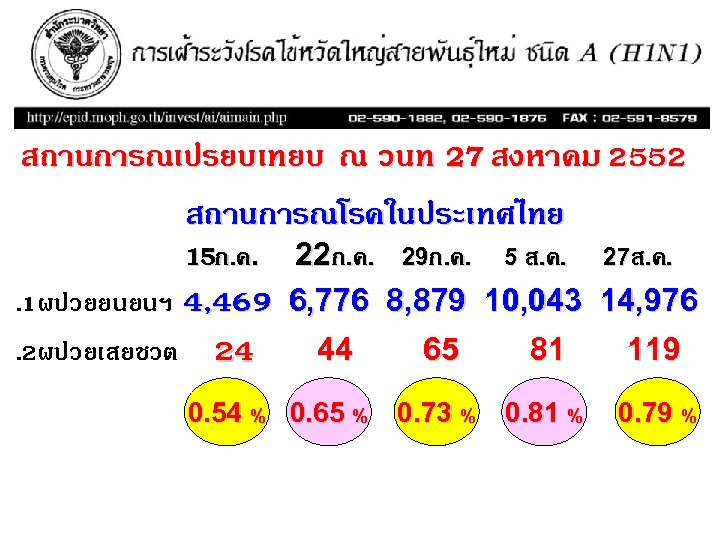 สถานการณเปรยบเทยบ ณ วนท 27 สงหาคม 2552 สถานการณโรคในประเทศไทย 15ก. ค. 22ก. ค. 29ก. ค. 5