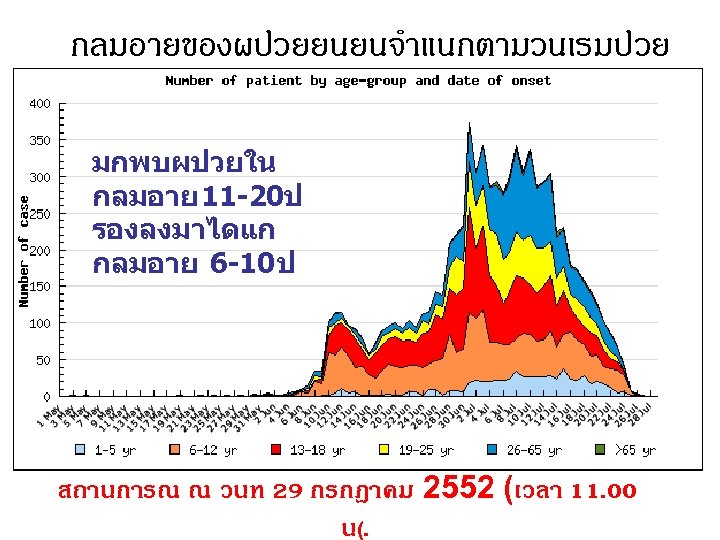 กลมอายของผปวยยนยนจำแนกตามวนเรมปวย มกพบผปวยใน กลมอาย 11 -20ป รองลงมาไดแก กลมอาย 6 -10 ป สถานการณ ณ วนท 29