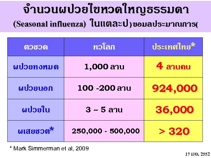 จำนวนผปวยไขหวดใหญธรรมดา (Seasonal influenza) ในแตละป ) ขอมลประมาณการ( ตวชวด ทวโลก ประเทศไทย* ผปวยทงหมด 1, 000 ลาน 4