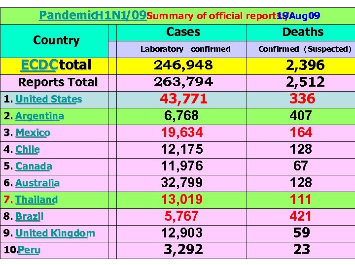 Pandemic. H 1 N 1 /09 Summary of official reports. / 19 Aug 09