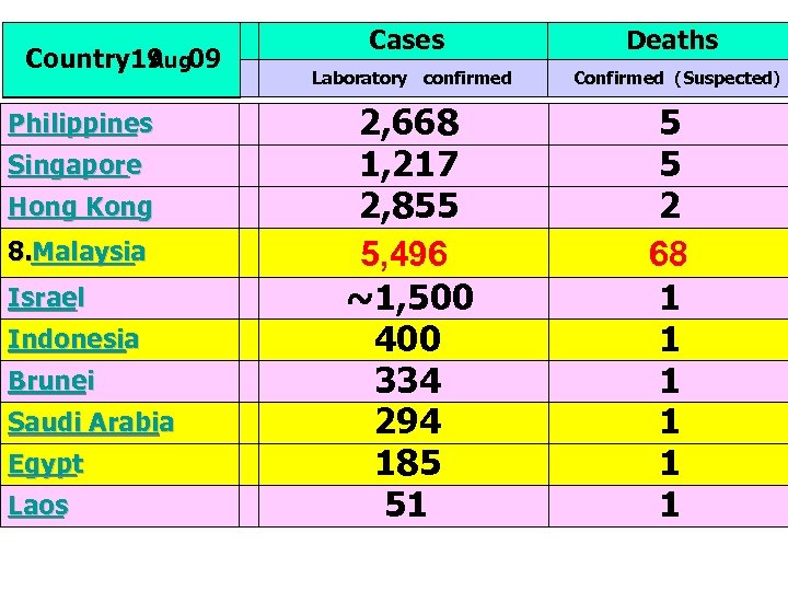 Country 19 09 Aug Philippines Singapore Hong Kong 8. Malaysia Israel Indonesia Brunei Saudi
