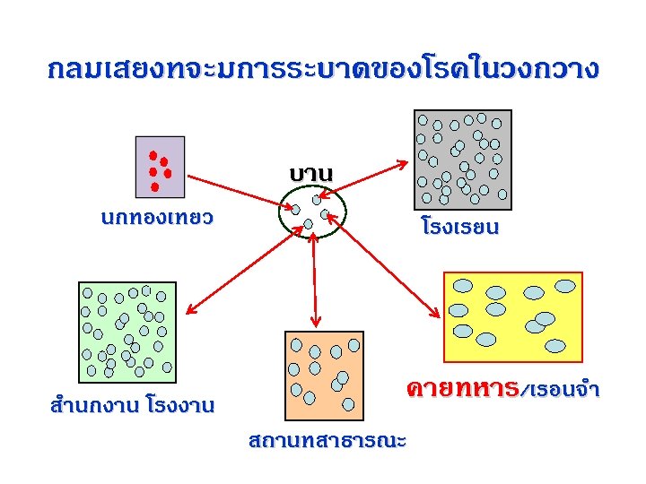 กลมเสยงทจะมการระบาดของโรคในวงกวาง บาน นกทองเทยว สำนกงาน โรงเรยน คายทหาร/เรอนจำ สถานทสาธารณะ 