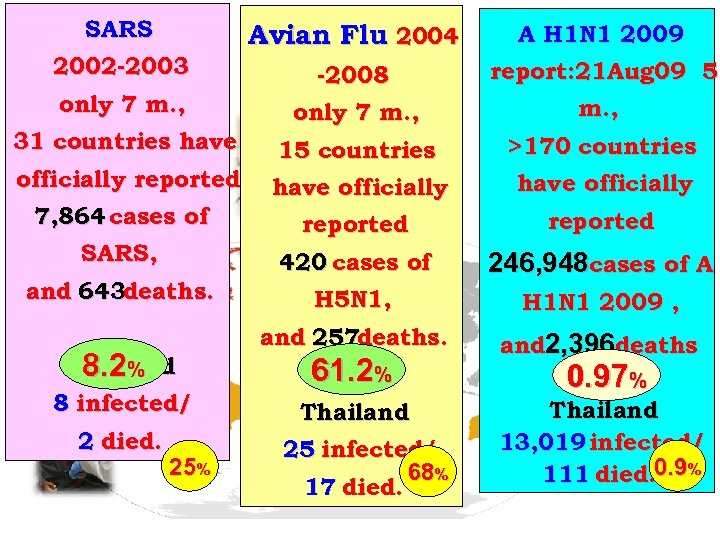 SARS Avian Flu 2004 2002 -2003 only 7 m. , 31 countries have officially