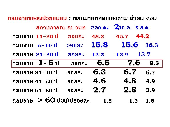 กลมอายของผปวยยนยน : ทพบมากทสดเรยงตาม ลำดบ ดงน สถานการณ ณ วนท 22ก. ค. 29ก. ค. 5 ส.