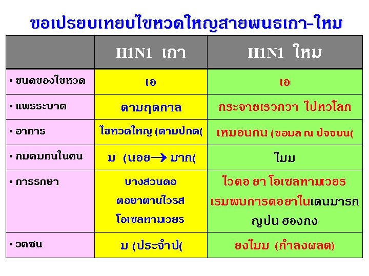 ขอเปรยบเทยบไขหวดใหญสายพนธเกา-ใหม H 1 N 1 เกา H 1 N 1 ใหม • ชนดของไขหวด •