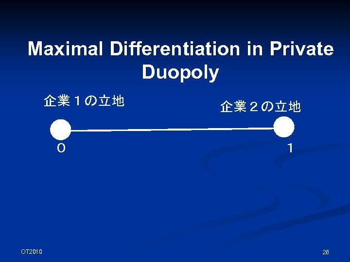 Maximal Differentiation in Private Duopoly 企業１の立地 ０ OT 2010 企業２の立地 １ 26 