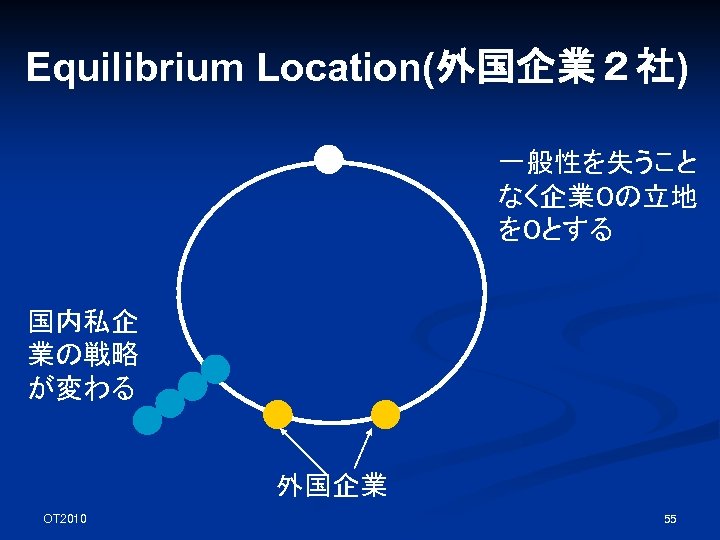 Equilibrium Location(外国企業２社) 一般性を失うこと なく企業０の立地 を０とする 国内私企 業の戦略 が変わる 外国企業 OT 2010 55 