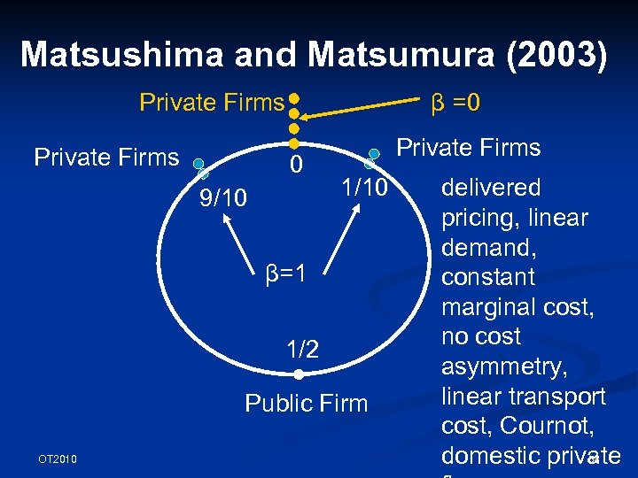 Matsushima and Matsumura (2003) Private Firms β =0 0 9/10 Private Firms 1/10 β=1