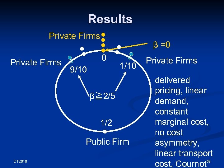 Results Private Firms β =0 0 9/10 1/10 β≧ 2/5 1/2 Public Firm OT