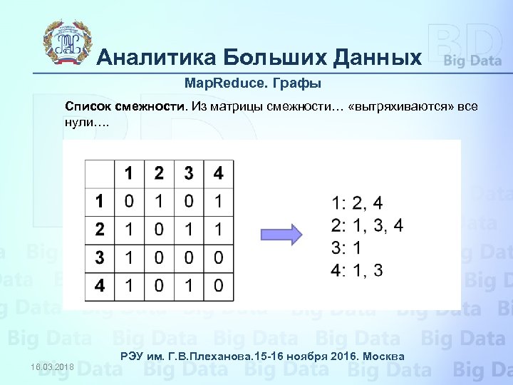 Аналитика Больших Данных Map. Reduce. Графы Список смежности. Из матрицы смежности… «вытряхиваются» все нули….