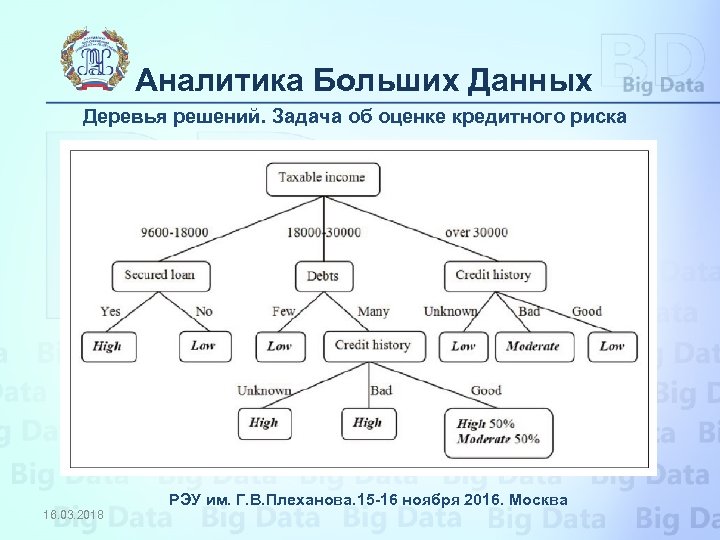 Аналитика Больших Данных Деревья решений. Задача об оценке кредитного риска РЭУ им. Г. В.