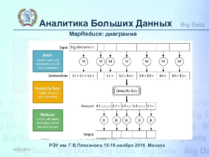 Аналитика Больших Данных Map. Reduce: диаграмма РЭУ им. Г. В. Плеханова. 15 -16 ноября