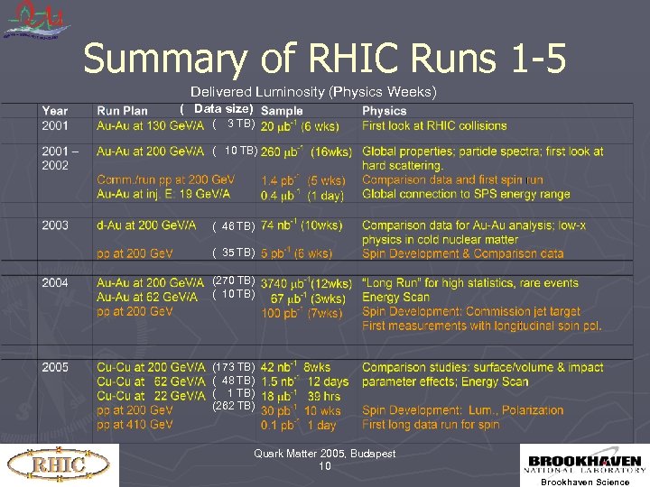 Summary of RHIC Runs 1 -5 Delivered Luminosity (Physics Weeks) ( Data size) (