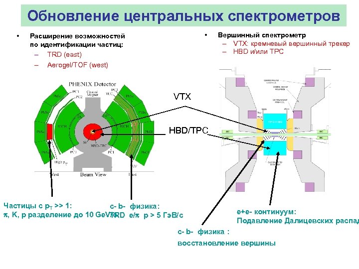 Обновление центральных спектрометров • • Расширение возможностей по идентификации частиц: – TRD (east) –