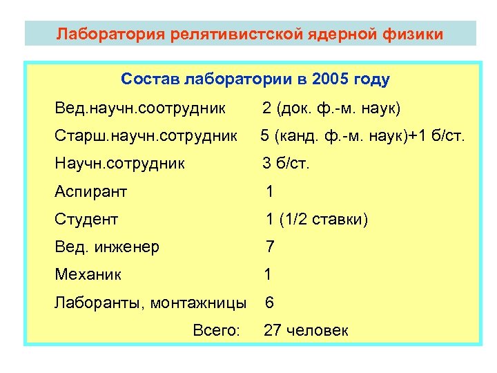 Лаборатория релятивистской ядерной физики Состав лаборатории в 2005 году Вед. научн. соотрудник 2 (док.